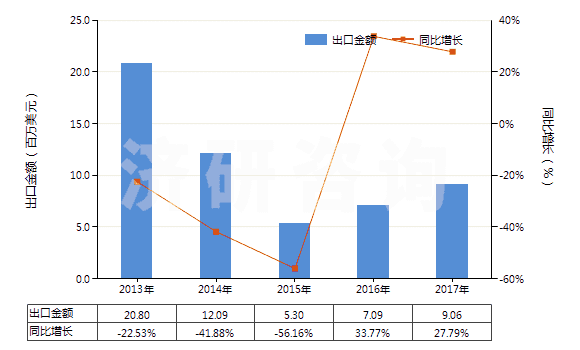 2013-2017年中國(guó)天然橡膠煙膠片(HS40012100)出口總額及增速統(tǒng)計(jì) 2013-2017年中國(guó)天然橡膠煙膠片(HS40012100)出口總額及增速統(tǒng)計(jì)